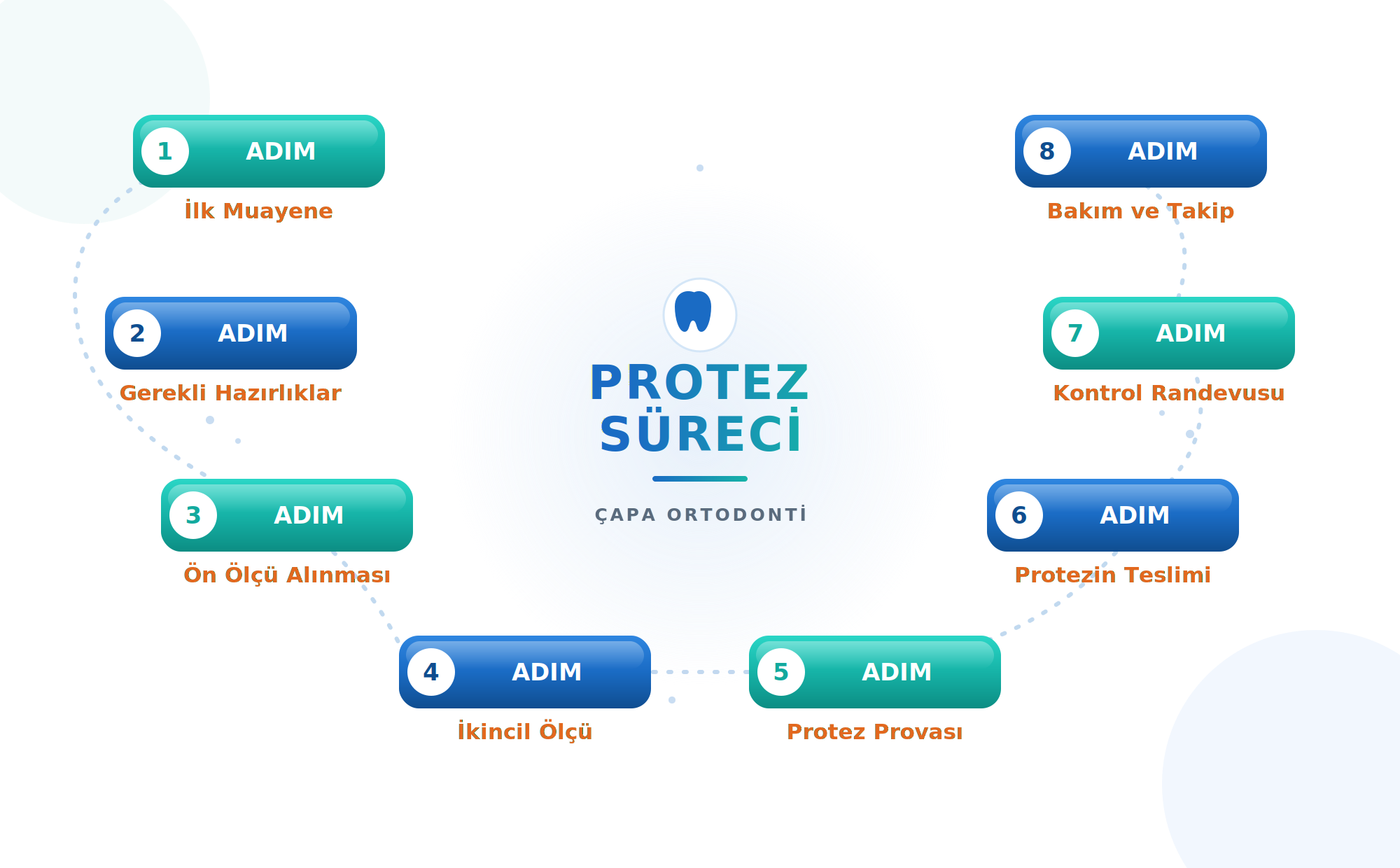 Protez tedavisi süreci - 8 adım